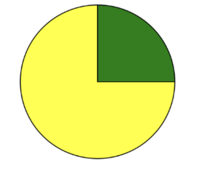 Html Code For Pie Chart