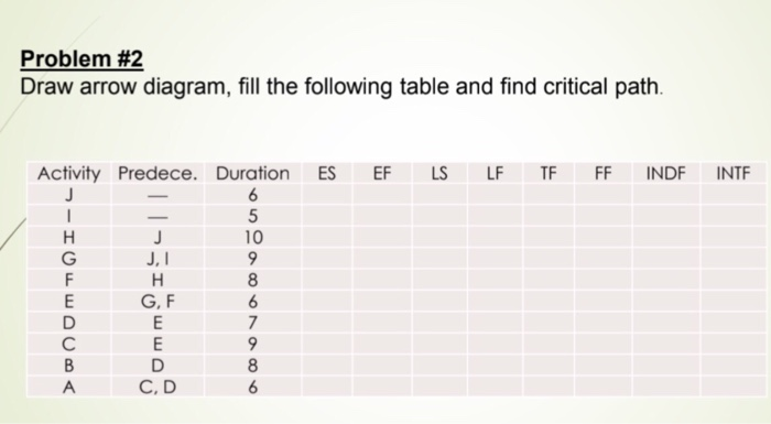 Problem #2 Draw arrow diagram, fill the following table and find critical path. Activity Predece. Duration ES EF LS LF TF FF