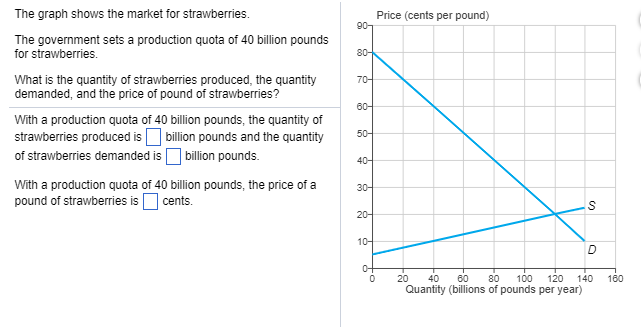 Question The Graph Shows The Market For Strawberries Price Cents Per Pound The Government Sets A Produc Question The Graph Shows The Market For Strawberries Price Cents Per Pound The Government Sets A Produc