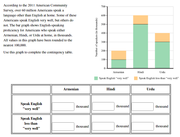 Solved According To The 11 American Community Survey Over Chegg Com