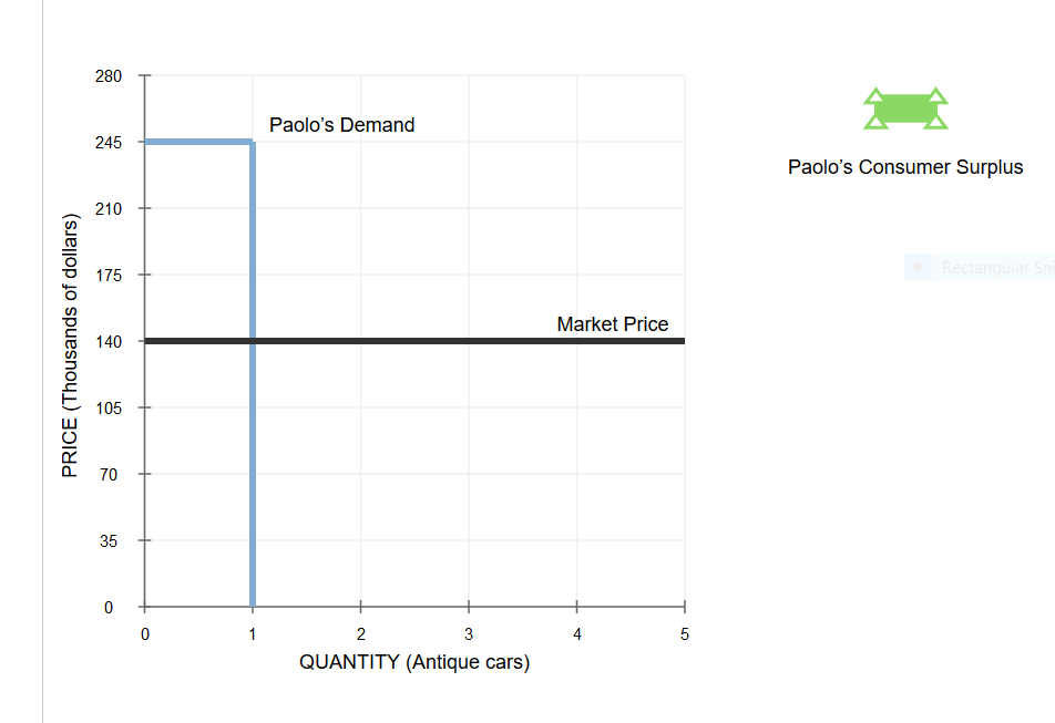 Consider The Market For Antique Cars The Market Chegg Com