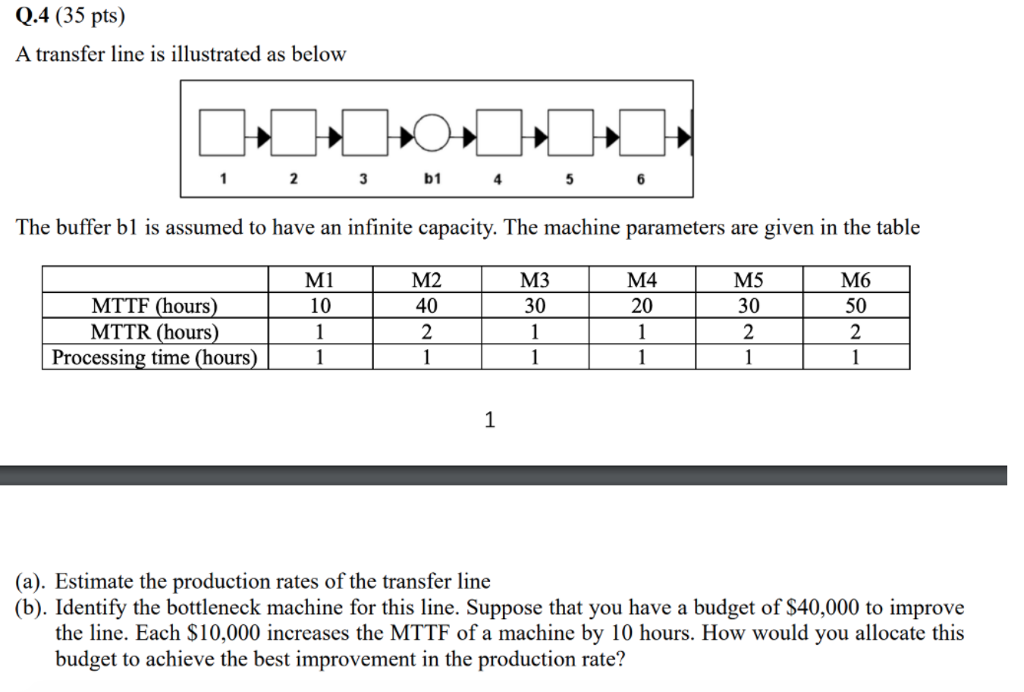 Q.4 (35 pts) A transfer line is illustrated as below b1 The buffer bl is assumed to have an infinite capacity. The machine parameters are given in the table M2 40 M3 30 M4 20 M5 30 M6 50 M1 MTTF (hours MTTR (hours Processing time (hours (a). Estimate the production rates of the transfer line (b). Identify the bottleneck machine for this line. Suppose that you have a budget of $40,000 to improve the line. Each $10,000 increases the MTTF of a machine by 10 hours. How would you allocate this budget to achieve the best improvement in the production rate?