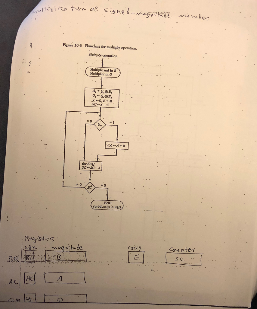 Figure 10-6 Flowchart for multiply operation. Multiply.operation Multiplicand in B Multiplier in Q hr EAQ #0 SC END (product is in AQ) Cem nte sC Ac