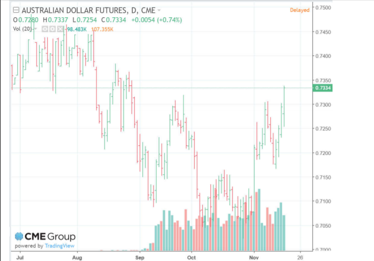 Australian Dollar Futures Chart
