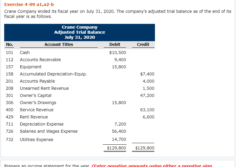 Exercise 4-09 al,a2-b crane company ended its fiscal year on july 31, 2020. the companys adjusted trial balance as of the end of its fiscal vear is as follows crane company adjusted trial balance july 31, 2020 account titles debit credit no. 101 112 157 158 201 208 301 306 400 429 711 726 732 $10,500 9,400 15,800 cash accounts receivable equipment accumulated depreciation-equip accounts payable unearned rent revenue owners capital owners drawings service revenue rent revenue depreciation expense salaries and wages expense utilities expense $7,400 4,000 1,500 47,200 15,800 63,100 6,600 7,200 56,400 14,700 $129,800 $129,800 prenare an income statement for the vear center negative amounts using either a negative sian
