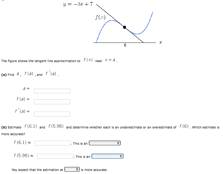 Solved The Figure Shows The Tangent Line Approximation To Chegg Com