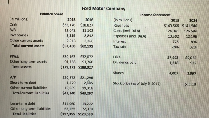 Solved: Ford Motor Company Balance Sheet Income Statement  