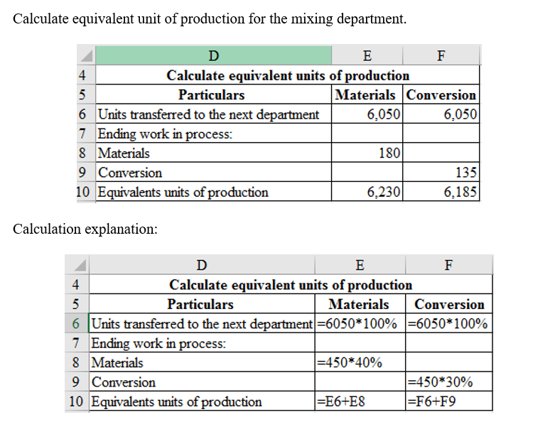 Calculate equivalent unit of production for the mixing department Calculate equivalent units of production Particulars Materials |Conversion 6,050 6 Units transferred to the next department 7 Ending work in process 8 Materials 6,050 180 135 6,185 9 Conversion 10 Equivalents units of production 6,230 Calculation explanation: Calculate equivalent units of production Particulars Materials Conversion 6 Units transferred to the next department-6050*100%-6050*100% 7 Ending work in process: 8 Materials 9 Conversion 10 Equivalents units of production 450 40% -450*30% -F6+F9 -E6+E8