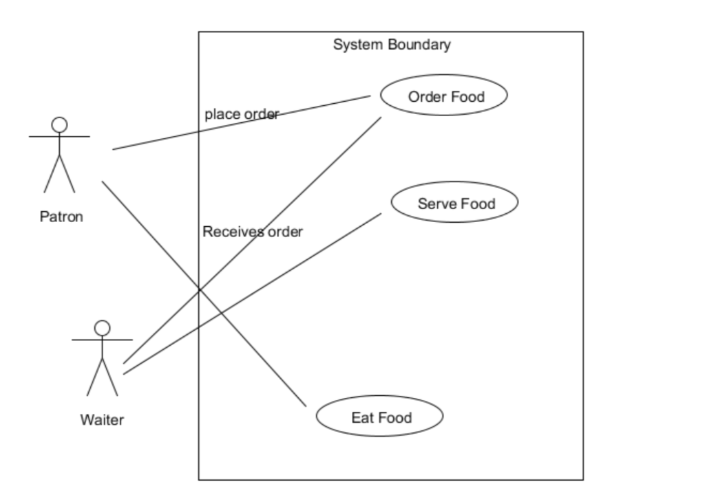 System Boundary Order Food place order Serve Food Patron Receives order Eat Food Waiter