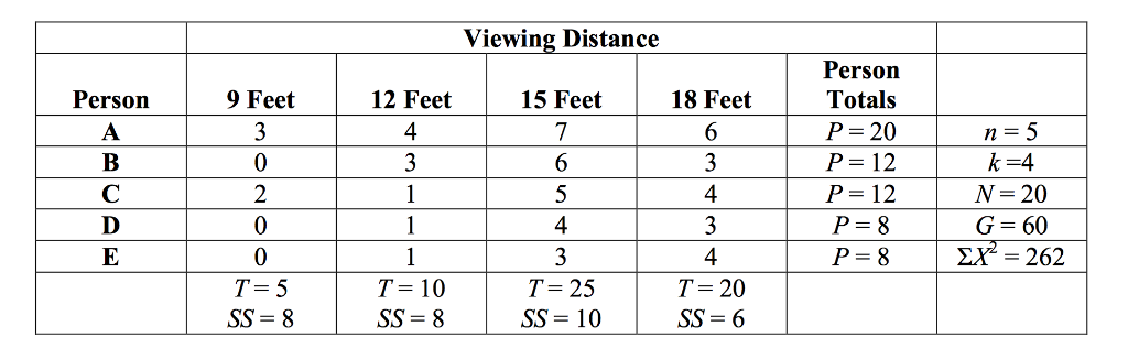 Solved The Following Data Represent The Results Of A Chegg Com