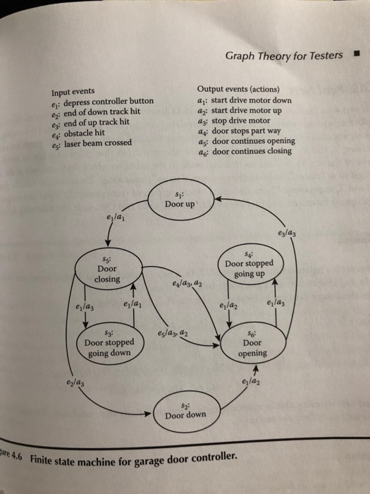 ■ Graph Theory for Testers Output events (actions) a: start drive motor down a2: start drive motor up a3: stop drive motor as