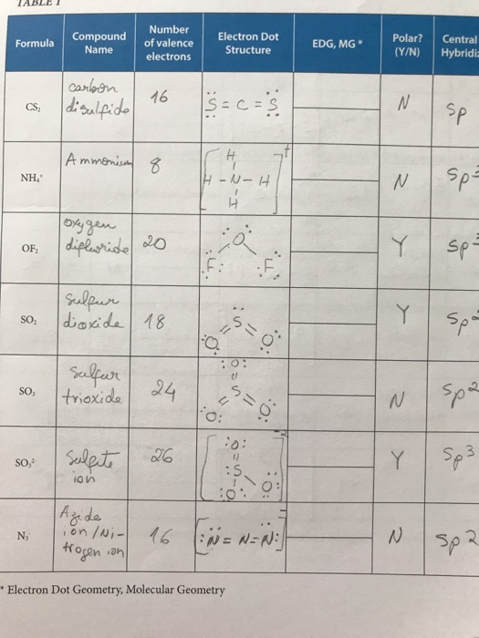 Solved: TABLE Number Name Of Valence Electron Dot Structur ...