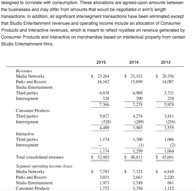 Theme Park Insider on X: The Walt #Disney Company's Experiences segment,  which includes its theme parks, today reported a double-digit percentage  growth in revenue and operating income for the past quarter and