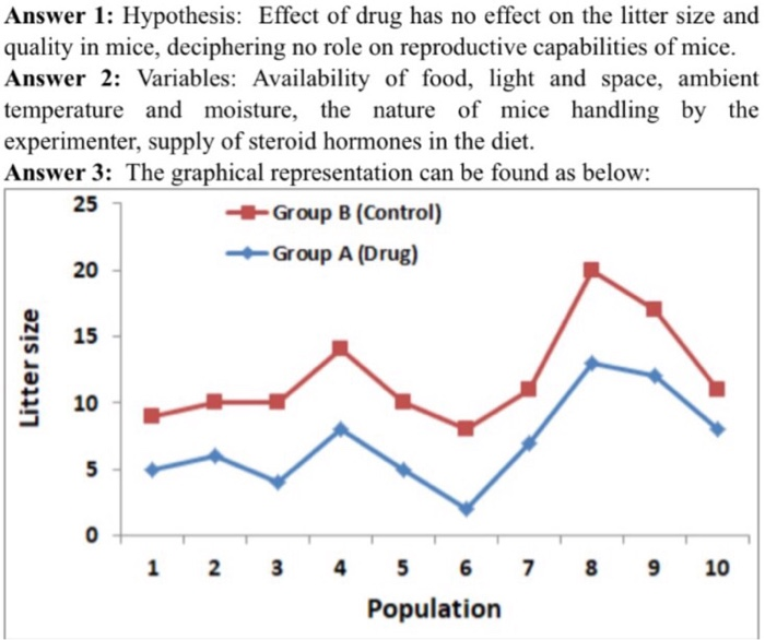 Answer 1: Hypothesis: Effect of drug has no effect on the litter size and quality in mice, deciphering no role on reproductive capabilities of mice. Answer 2: Variables: Availability of food, light and space, ambient temperature and moisture, the nature of mice handling by the experimenter, supply of steroid hormones in the diet. Answer 3: The graphical representation can be found as below: 25 Group B (Control) Group A (Drug) 20 N 15 10 lo 1 2 3 4 5 6 78 9 10 Population