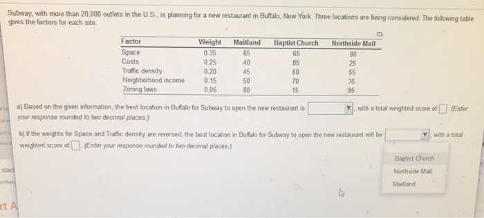 Subway, with more than 20,000 outlets in the US, is planning for a new restaurant in Buffalo, New York. Three locations are being considered. The following table gives the factors for each site. Weight Mailand Baptist Church Northside Mall Factor Space Costs Traffic density Neighborhood income Zoning laws 0.35 0.25 0.20 0.15 0.05 80 65 80 25 85 50 70 15 35 95 a) Based on the given information, the best location in Buffalo for Subway to open the new restaurant is your response rounded to two decimal places) .with a total weighted score of(Enter b) f the weights for Space and Traffic density are reversed, the best location in Buffialo for Subway to open the new restaurant will be V. with a total weighted score of□ (Enter your response rounded to two decima, places, - Baptist Church Northside Mall Maitland rt A