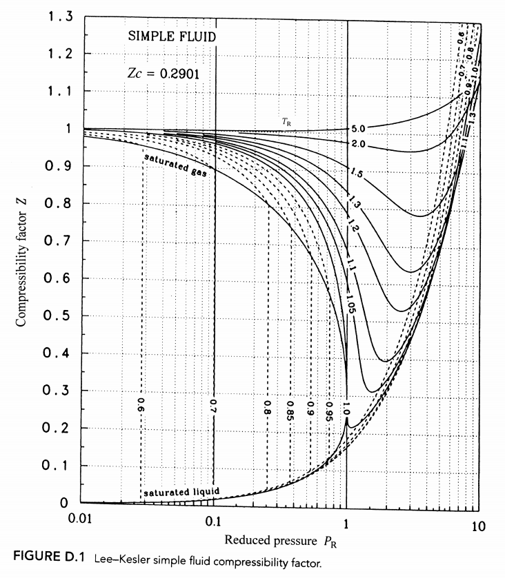 Reduce pressure. Compressibility Factor Chart. Oil compressibility. Compressibility Factor z. Compressibility Factor equation.