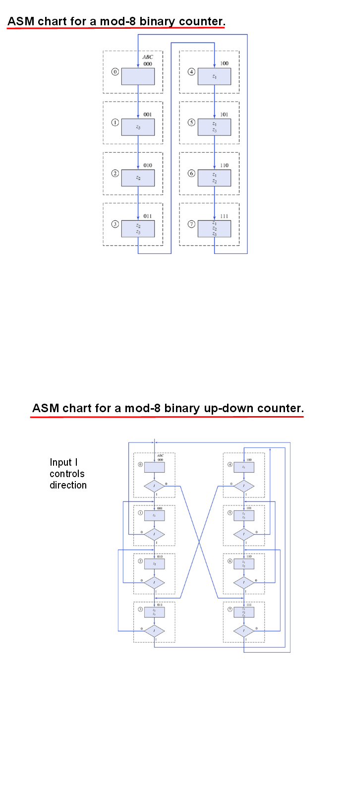 Asm Chart For 2 Bit Up Down Counter