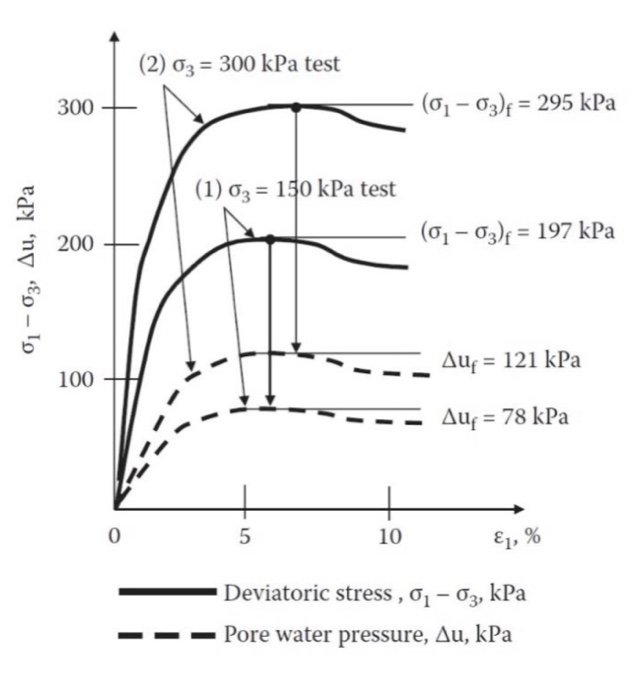 Consolidated undrained triaxial test calculations image