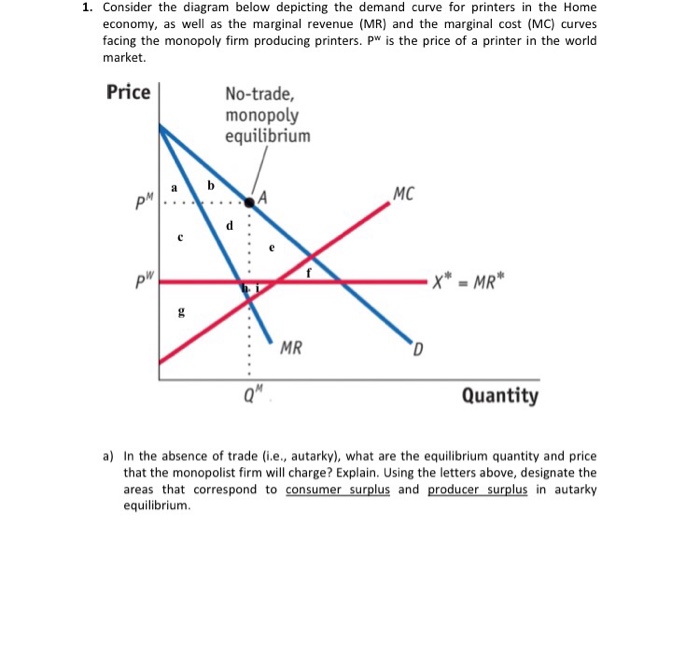 Solved 1 Consider The Diagram Below Depicting The Demand Chegg Com