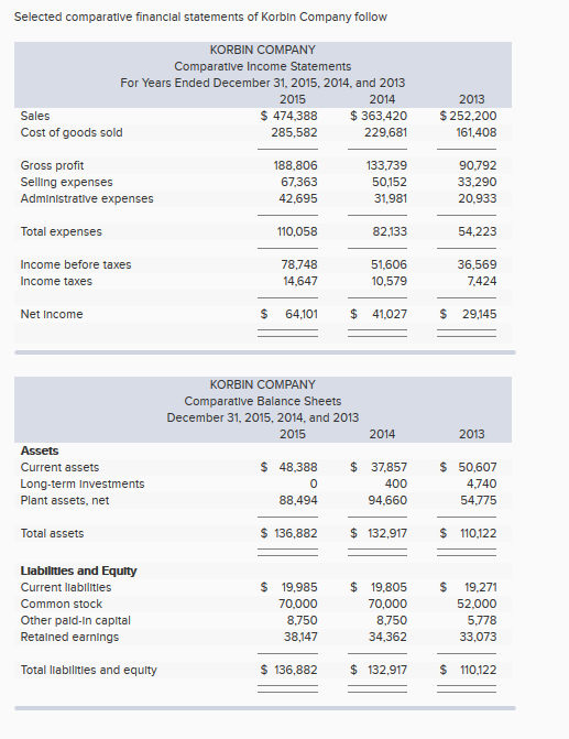 Selected comparatlive financlal statements of Korbln Company follow KORBIN COMPANY Comparatlve Income Statements For Years Ended December 31, 2015, 2014, and 2013 2014 229,681 133,739 2015 2013 Sales $ 474,388 285,582 363.420 252,200 161,408 Cost of goods sold Gross profit Selling expenses Adminlstrative expenses 188,806 67,363 42,695 50,152 31,981 90,792 33,290 20,933 Total expenses 110,058 82,133 54,223 51,606 Income before taxes Income taxes 78,748 4,647 36,569 7.424 10,579 Net Income 64.101 4 1,027 29,145 KORBIN COMPANY Comparatlve Balance Sheets December 31, 2015, 2014, and 2013 2015 2014 2013 Assets Current assets Long-term Investments Plant assets, net S 48,388 0 88,494 37,857 400 94,660 4.740 54,775 Total assets $ 136,882 132,917110,122 Liablities and Equity Current labllties Common stock Other pald-In capltal Retalned earnings $ 19,985 70,000 8,750 38,147 19,805 19.271 52,000 5,778 33,073 70,000 8,750 34,362 Total Ilabilities and equity $ 136,882 132,917110,122