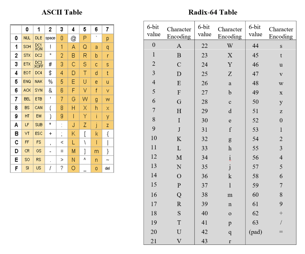 Solved ASCII Table Radix 20 Table 20 bit Character value   Chegg.com