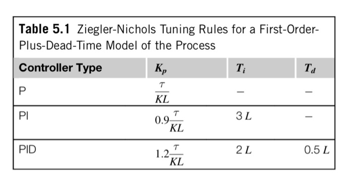 digital pid controller