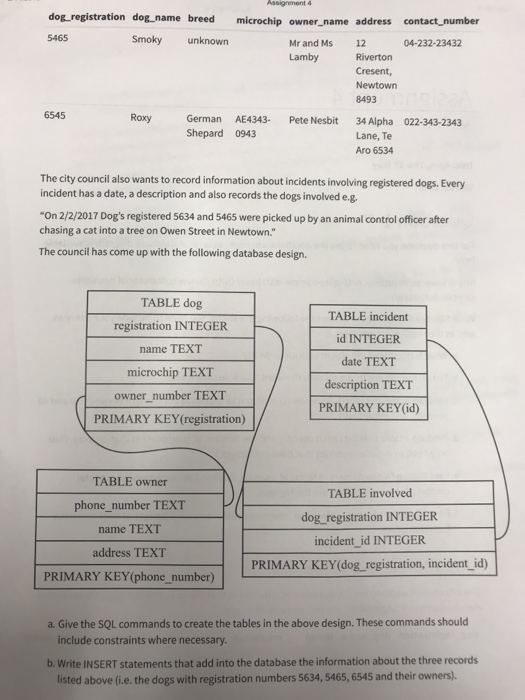 dog_registration dog_name breed microchip owner name address contact number 5465 Smoky unknown Mr and Ms Lamby 12 04-232-23432 Riverton Cresent, Newtown 8493 6545 Roxy German AE4343 Pete Nesbit 34 Alpha 022-343-2343 Shepard 0943 Lane, Te Aro 6534 The city council also wants to record information about incidents involving registered dogs. Every incident has a date, a description and also records the dogs involved e.g. On 2/2/2017 Dogs registered 5634 and 5465 were picked up by an animal control officer after chasing a cat into a tree on Owen Street in Newtown. The council has come up with the 

<div class=