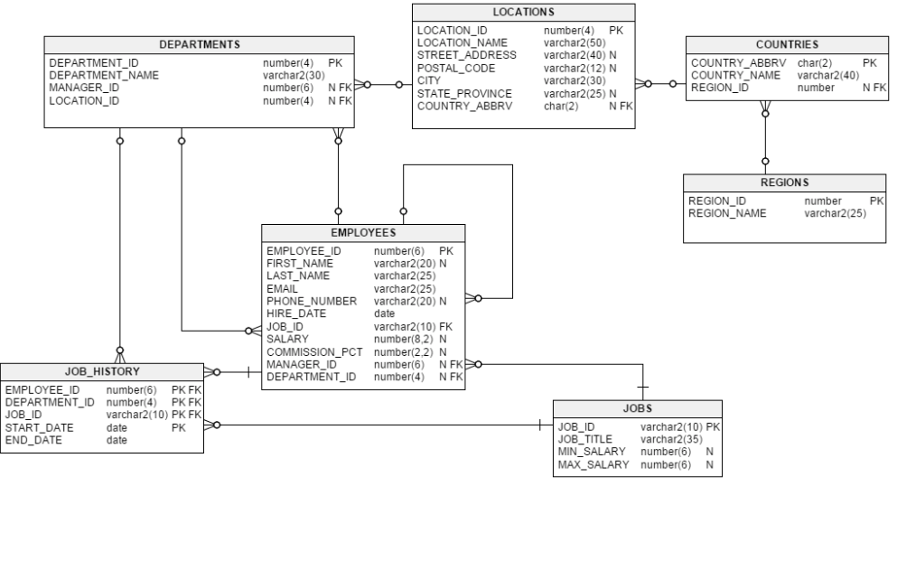 Varchar date. Er диаграмма Crow's foot. Erd диаграмма SQL. ERP диаграмма базы данных. Er диаграмма на тему супермаркет.