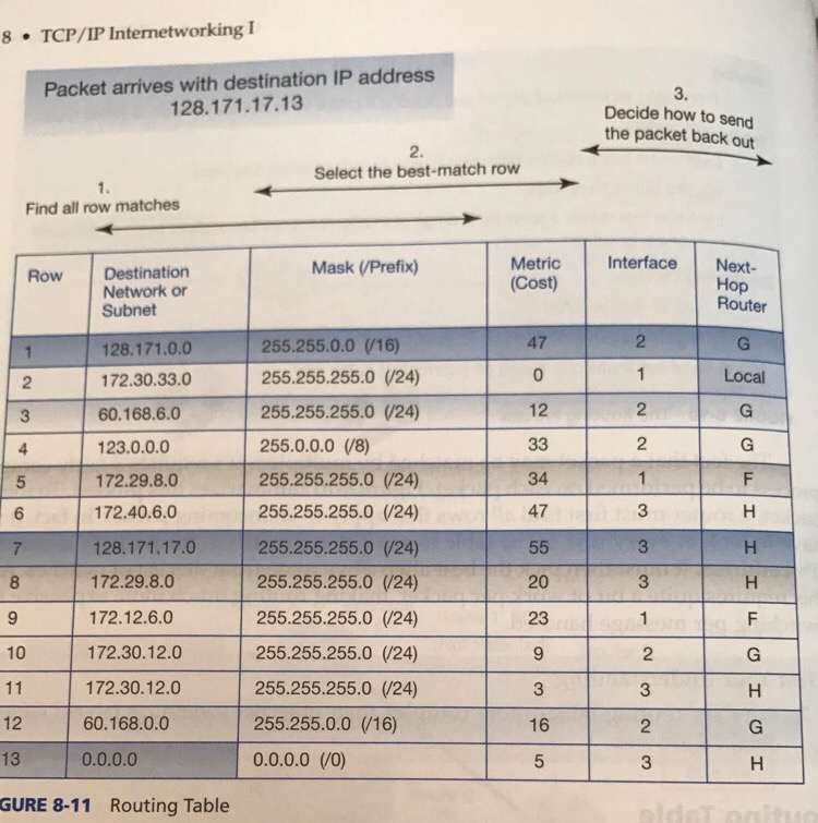 8 TCP/IP Internetworking I Packet arrives with destination IP address 128.171.17.13 Decide how to send the packet back Select the best-match row ot Find all row matches Metric InterfaceNext- Cost) Mask (/Prefix) Row Destination Hop Router Network or Subnet 128.171.0.0 172.30.33.0 47 255.255.0.0 (16) 255.255.255.0 /24) 255.255.255.0 (/24) 255.0.0.0 (/8) 255.255.255.0 (/24) 255.255.255.0 (/24) 255.255.255.0 (/24) 255.255.255.0 (/24) 255.255.255.0 /24) 255.255.255.0 (/24) 255.255.255.0 (/24) 255.255.0.0 (16) 0.0.0.0 ( 3 60.168.6.0 12 123.0.0.0 172.29.8.0 172.40.6.0 128.171.17.0 172.29.8.0 172.12.6.0 172.30.12.0 34 47 20 23 10 2 172.30.12.0 3 12 13 GURE 8-11 60.168.0.0 16 2 0.0.0.0 Routing Table