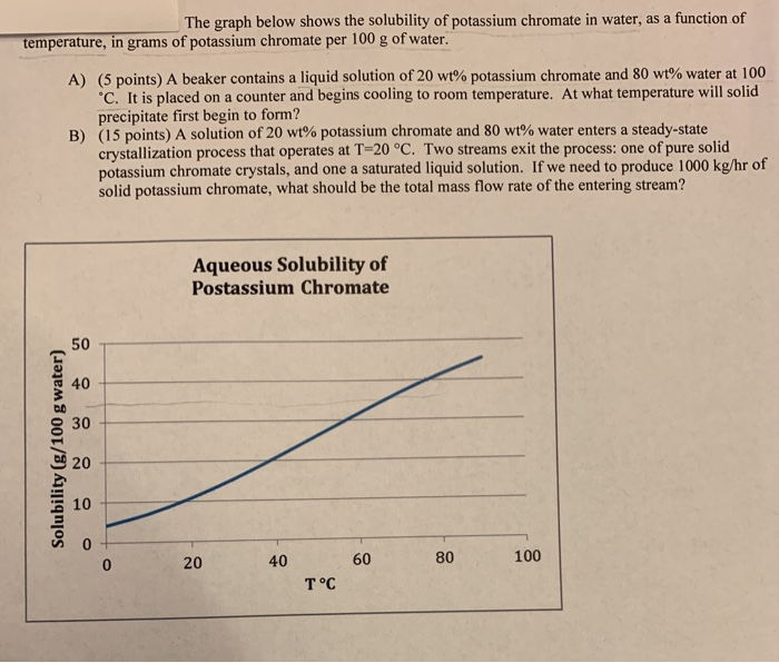 The Graph Below Shows The Solubility Of Potassium Chegg Com