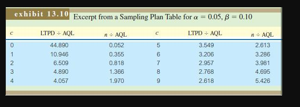 exhibit 13.10 Excerpt from a Sampling Plan Table for α = 0.05, β = 0.10 LTPD ÷ AOL 44.890 10.946 6.509 4.890 4.057 n÷AOL 0.052 0.355 0.818 1.366 1.970 3.549 3.206 2.957 2.768 2.618 2.613 3.286 3.981 4.695 5.426 6 2 4 9