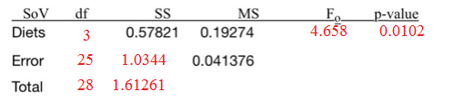 F p-value 4.658 0.0102 MS SoV df Diets 3 0.57821 0.19274 Error 25 1.0344 0.041376 Total 28 1.61261