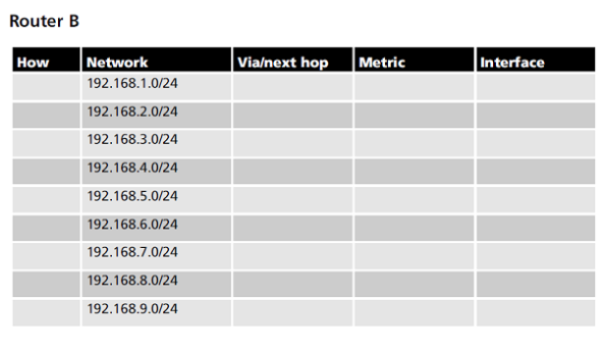RouterB Via/next hop Metric Network 192.168.1.0/24 192.168.2.0/24 192.168.3.0/24 192.168.4.0/24 192.168.5.0/24 192.168.6.0/24