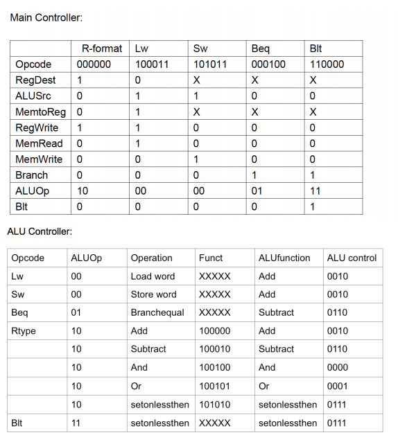 Solved Update the datapath of the single cycle RISC-V