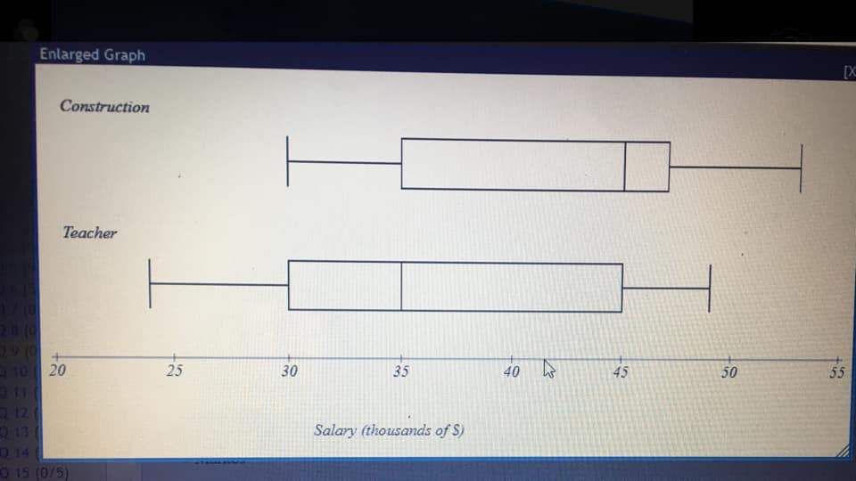 Solved The boxplot below shows salaries for Construction | Chegg.com