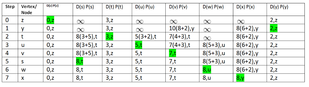 Solved 6 Dd L Verizon 6 02 Pm Finalexamspring19compnetwork Problem 2 Routing Algorithms 25 Poin Q