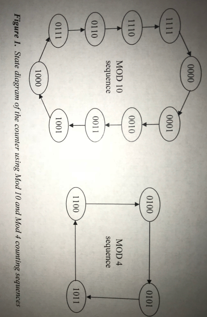 0001 0100 0101 1110 0010 MOD 10 sequence MOD 4 sequence 0110 0011 1100 1011 0111 1001 1000 Figure 1. State diagram of the counter using Mod 10 and Mod 4 counting sequences