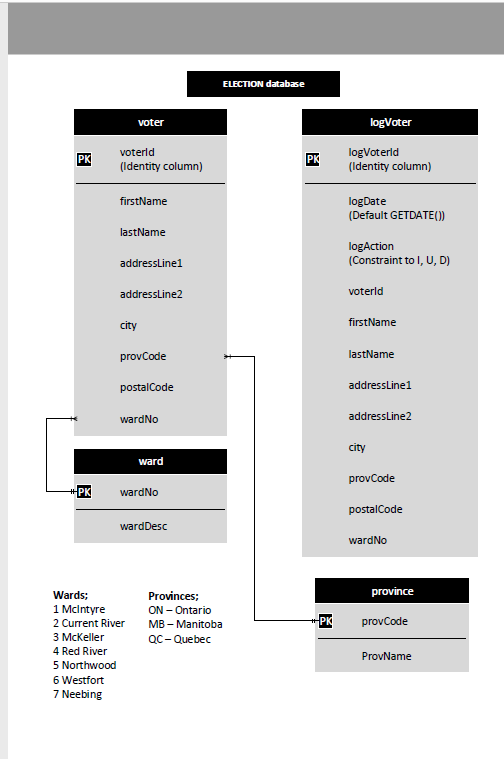 ELECTION database logVoter voter logVoterld (Identity column) oterld (Identity column) PK firstName logDate (Default GETDATE)