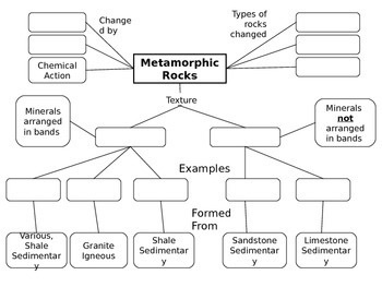 Rocks And Minerals Concept Map Solved Change D By Types Of Rocks Changed Chemical Action | Chegg.com