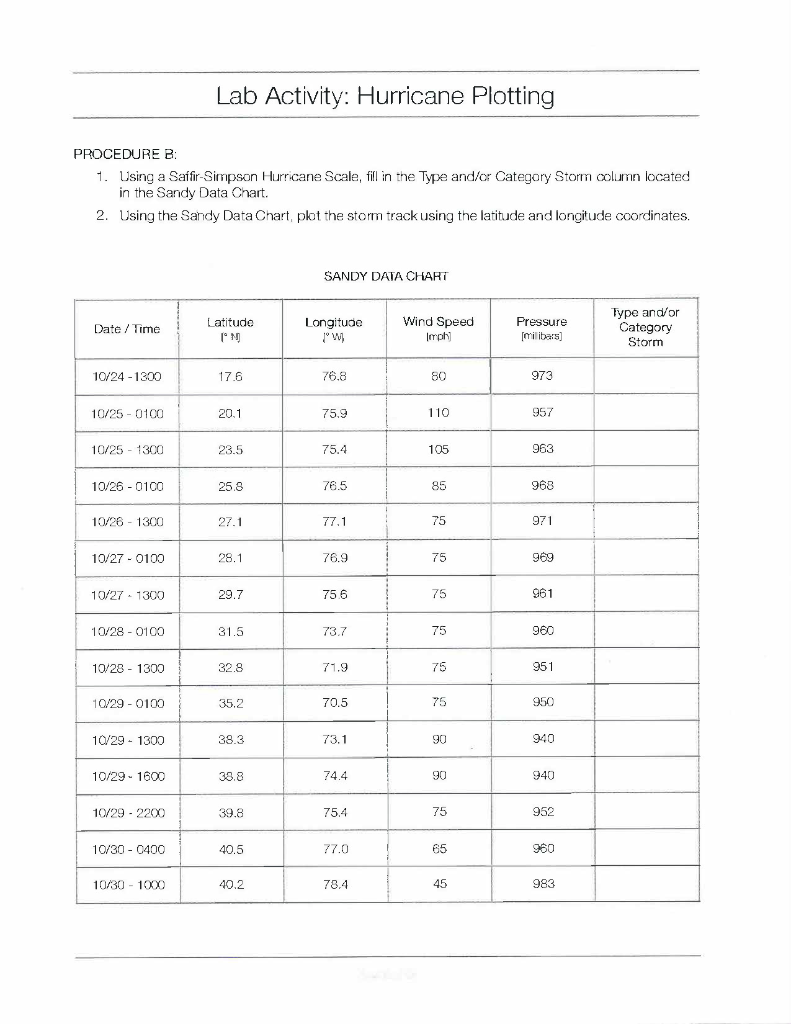 Storm Category Chart