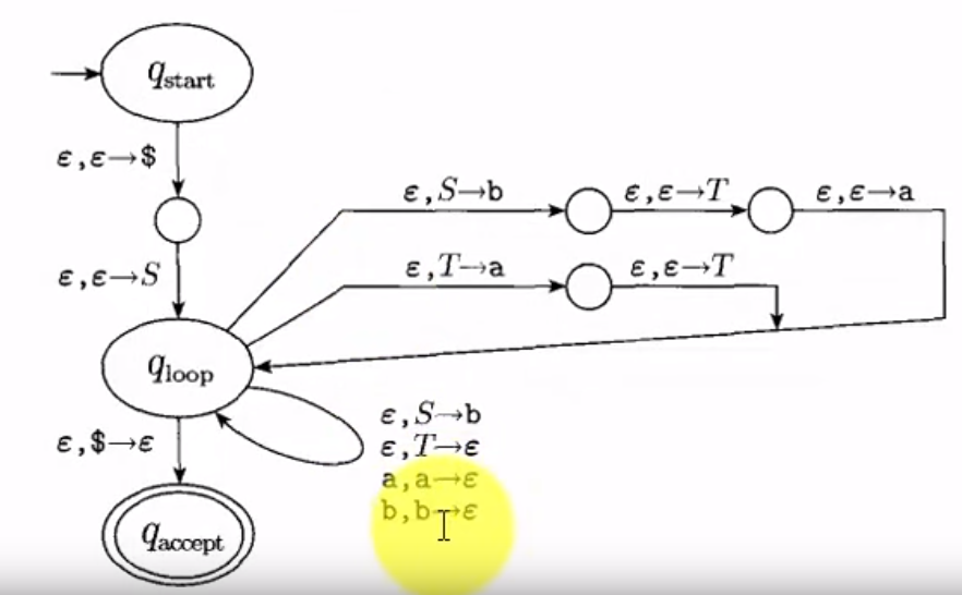 Istart e,E $ ,E-a e,E S e,T--a loop e,T e laccept ??