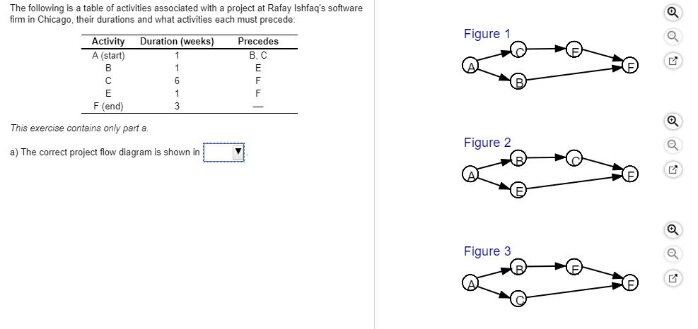 The following is a table of activities associated with a project at Rafay Ishfaqs software firm in Chicago, their durations and what activities each must precede Figure 1 Activity Dation (weeks) Precedes A (start) B, C F (end) This exercise contains only part a. Figure 2 a) The correct project flow diagram is shown in Figure 3