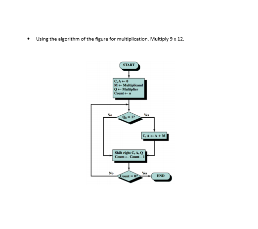 Using the algorithm of the figure for multiplication. Multiply 9 x 12. START GA+ M Multiplkcand o-Multiplier Ceunt t- Yes Shi