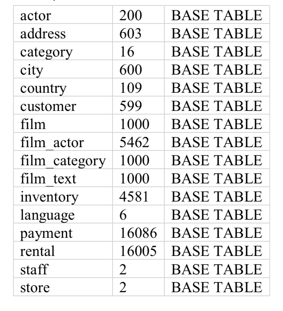 200BASE TABLE 603 BASE TABLE BASE TABLE 600 BASE TABLE 109BASE TABLE 599 BASE TABLE 1000 BASE TABLE 5462 BASE TABLE film cate