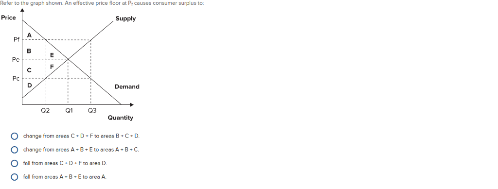 Solved Refer To The Graph Shown An Effective Price Floor