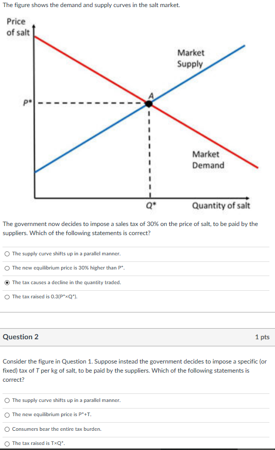 The Figure Shows The Demand And Supply Curves In The Chegg 