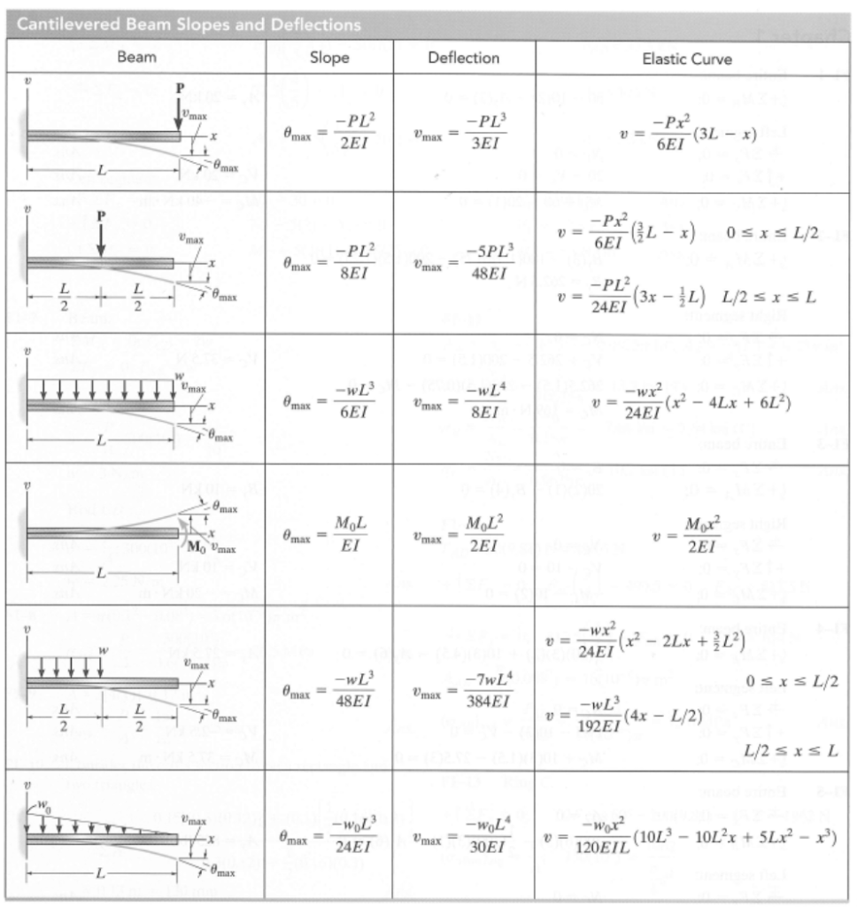 Cantilevered Beam Slopes and Deflections Elastic Curve Deflection Slope Beam P -Px2 (3L x) 6EI -PL3 -PL2 max 8max Vmax = 3EI