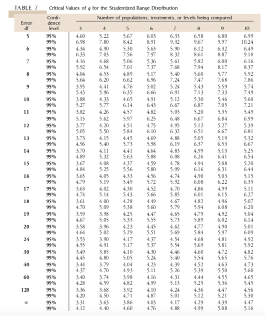 Table 7 Critical Values Of Q For The Studentized Chegg Com