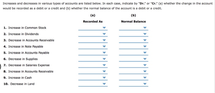 Increases and decreases in various types of accounts are listed below. In each case, indicate by Dr. or Cr. (a) whether the change in the account would be recorded as a debit or a credit and (b) whether the normal balance of the account is a debit or a credit Recorded As Normal Balance 1. Increase in Common Stock 2. Increase in Dividends 3. Decrease in Accounts Receivable 4. Increase in Note Payable 5. Increase in Accounts Payable 6. Decrease in Supplies 7. Decrease in Salaries Expense 8. Increase in Accounts Receivable 9. Increase in Cash 10. Decrease in Land
