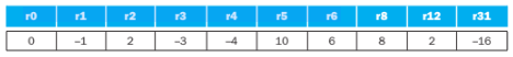 ro r1 I2 13 r4 r5 r6 r8 12 r31 0 -3 -4 10 6 8 16